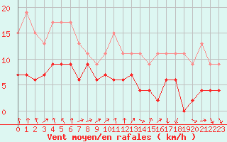 Courbe de la force du vent pour Strasbourg (67)