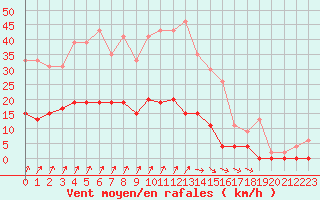 Courbe de la force du vent pour Besanon (25)
