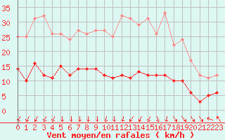 Courbe de la force du vent pour Paris - Montsouris (75)