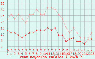 Courbe de la force du vent pour La Rochelle - Le Bout Blanc (17)