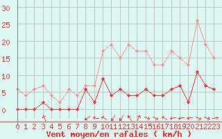 Courbe de la force du vent pour Dax (40)