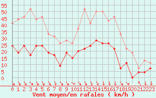 Courbe de la force du vent pour Nmes - Garons (30)