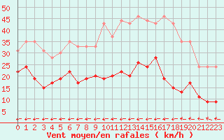 Courbe de la force du vent pour Nancy - Ochey (54)