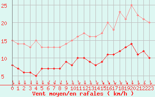 Courbe de la force du vent pour Cap de la Hve (76)