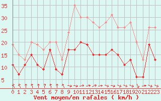 Courbe de la force du vent pour Tarbes (65)