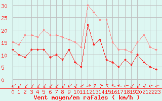Courbe de la force du vent pour Ajaccio - Campo dell