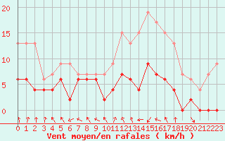 Courbe de la force du vent pour Dax (40)