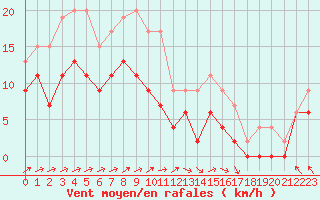 Courbe de la force du vent pour Tours (37)