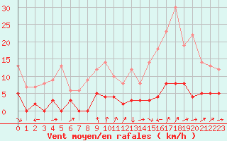 Courbe de la force du vent pour Bourg-Saint-Maurice (73)