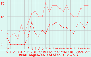 Courbe de la force du vent pour Angers-Beaucouz (49)