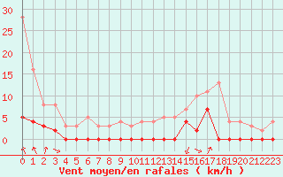 Courbe de la force du vent pour Bagnres-de-Luchon (31)