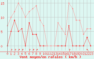 Courbe de la force du vent pour La Meije - Nivose (05)