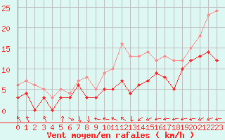 Courbe de la force du vent pour Grenoble/St-Etienne-St-Geoirs (38)