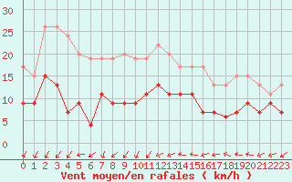 Courbe de la force du vent pour Niort (79)
