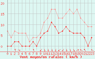 Courbe de la force du vent pour Chambry / Aix-Les-Bains (73)