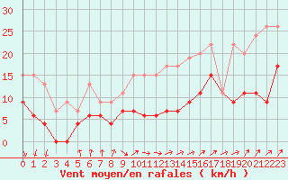 Courbe de la force du vent pour Nancy - Essey (54)