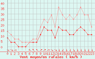 Courbe de la force du vent pour Lorient (56)