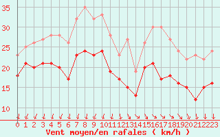 Courbe de la force du vent pour Pointe de Chassiron (17)