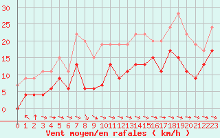 Courbe de la force du vent pour Cherbourg (50)