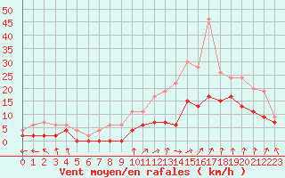 Courbe de la force du vent pour Avignon (84)