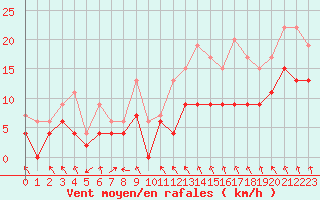 Courbe de la force du vent pour Auxerre-Perrigny (89)