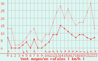 Courbe de la force du vent pour Angers-Beaucouz (49)