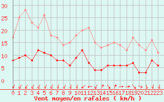 Courbe de la force du vent pour Brive-Laroche (19)
