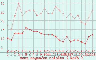 Courbe de la force du vent pour Cap de la Hve (76)