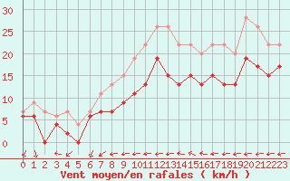 Courbe de la force du vent pour Le Havre - Octeville (76)