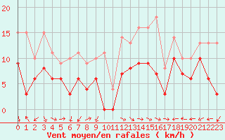 Courbe de la force du vent pour Istres (13)