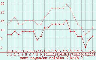 Courbe de la force du vent pour Solenzara - Base arienne (2B)