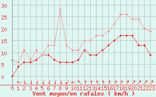 Courbe de la force du vent pour Montpellier (34)