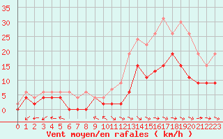 Courbe de la force du vent pour Cognac (16)