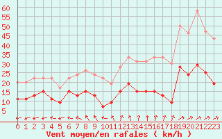 Courbe de la force du vent pour Langres (52) 