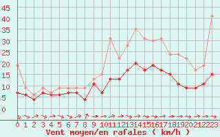 Courbe de la force du vent pour Orly (91)