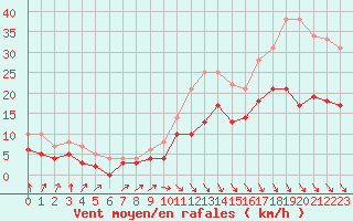 Courbe de la force du vent pour Rennes (35)
