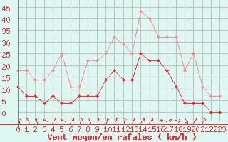 Courbe de la force du vent pour Colmar (68)