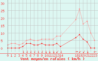 Courbe de la force du vent pour Nostang (56)