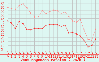 Courbe de la force du vent pour Istres (13)