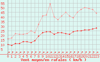 Courbe de la force du vent pour Epinal (88)