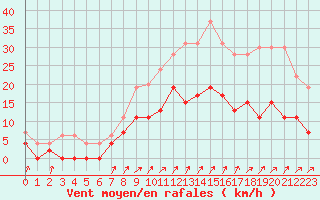 Courbe de la force du vent pour Romorantin (41)