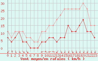 Courbe de la force du vent pour Alenon (61)