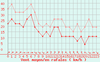 Courbe de la force du vent pour Montpellier (34)