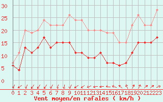 Courbe de la force du vent pour Ste (34)