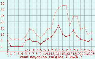 Courbe de la force du vent pour Embrun (05)