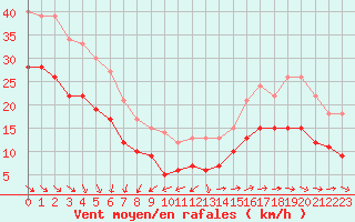 Courbe de la force du vent pour Pointe de Chassiron (17)