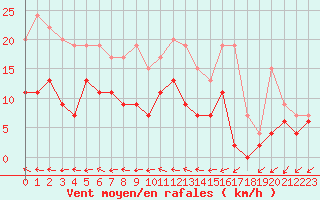 Courbe de la force du vent pour Romorantin (41)
