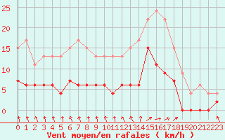 Courbe de la force du vent pour Vichy (03)