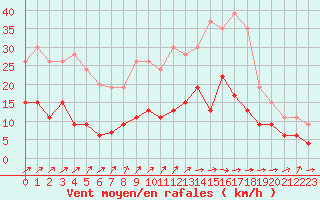 Courbe de la force du vent pour Agen (47)