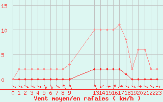 Courbe de la force du vent pour Sauteyrargues (34)